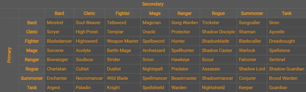 Ashes of Creation Classes from the official Wiki